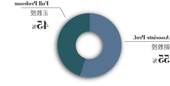 Chart-全球教师Profile 1